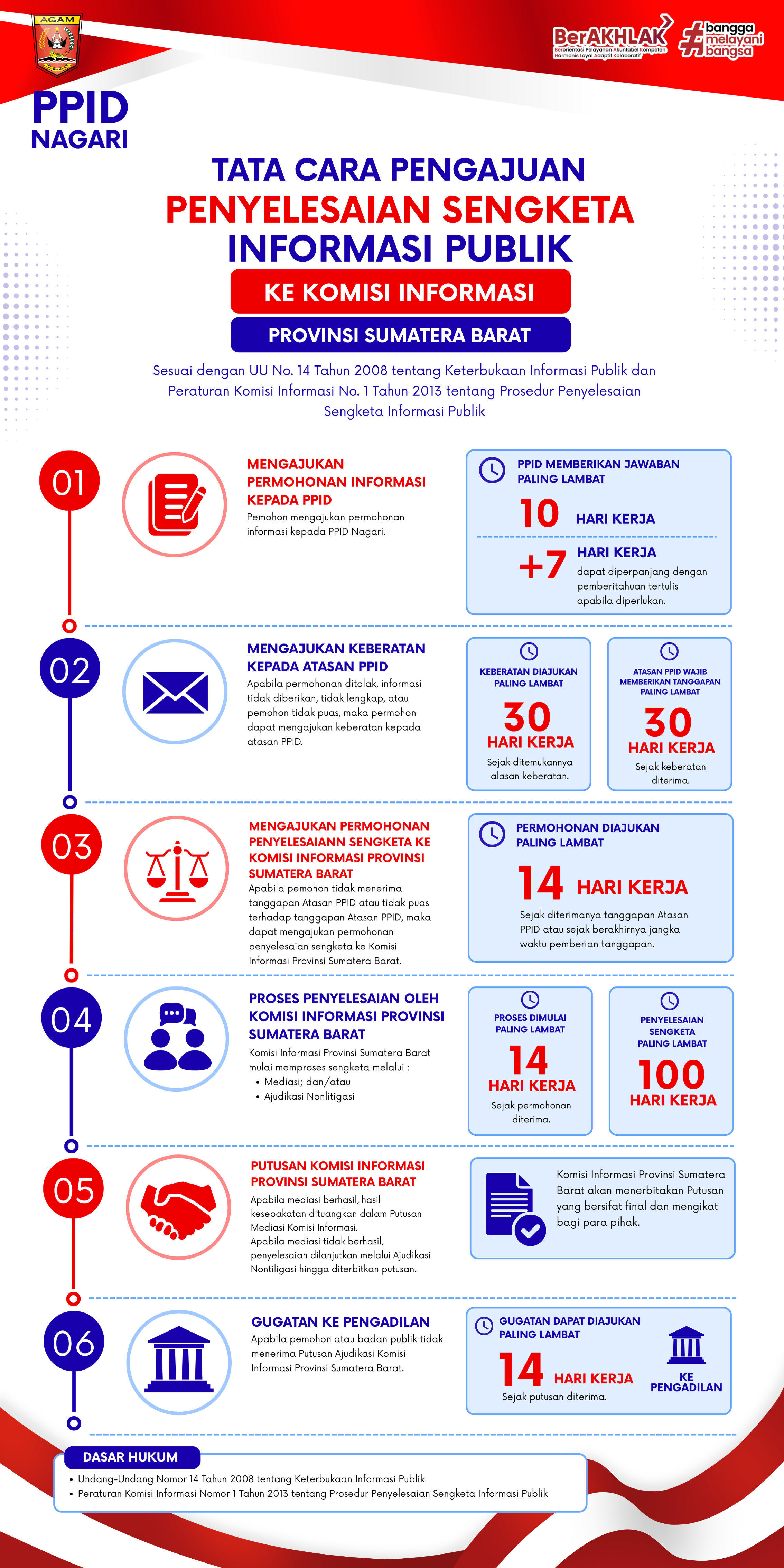 Prosedur Sengketa Informasi
