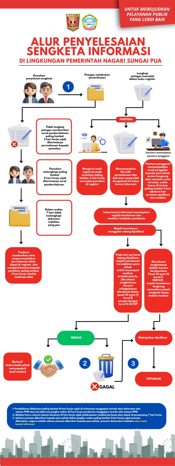 Prosedur Sengketa Informasi