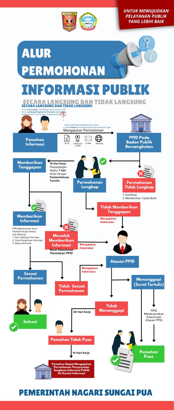 Prosedur Permohonan Informasi