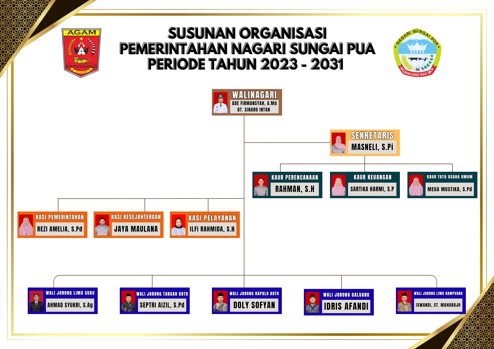 Gambar Profil Nagari