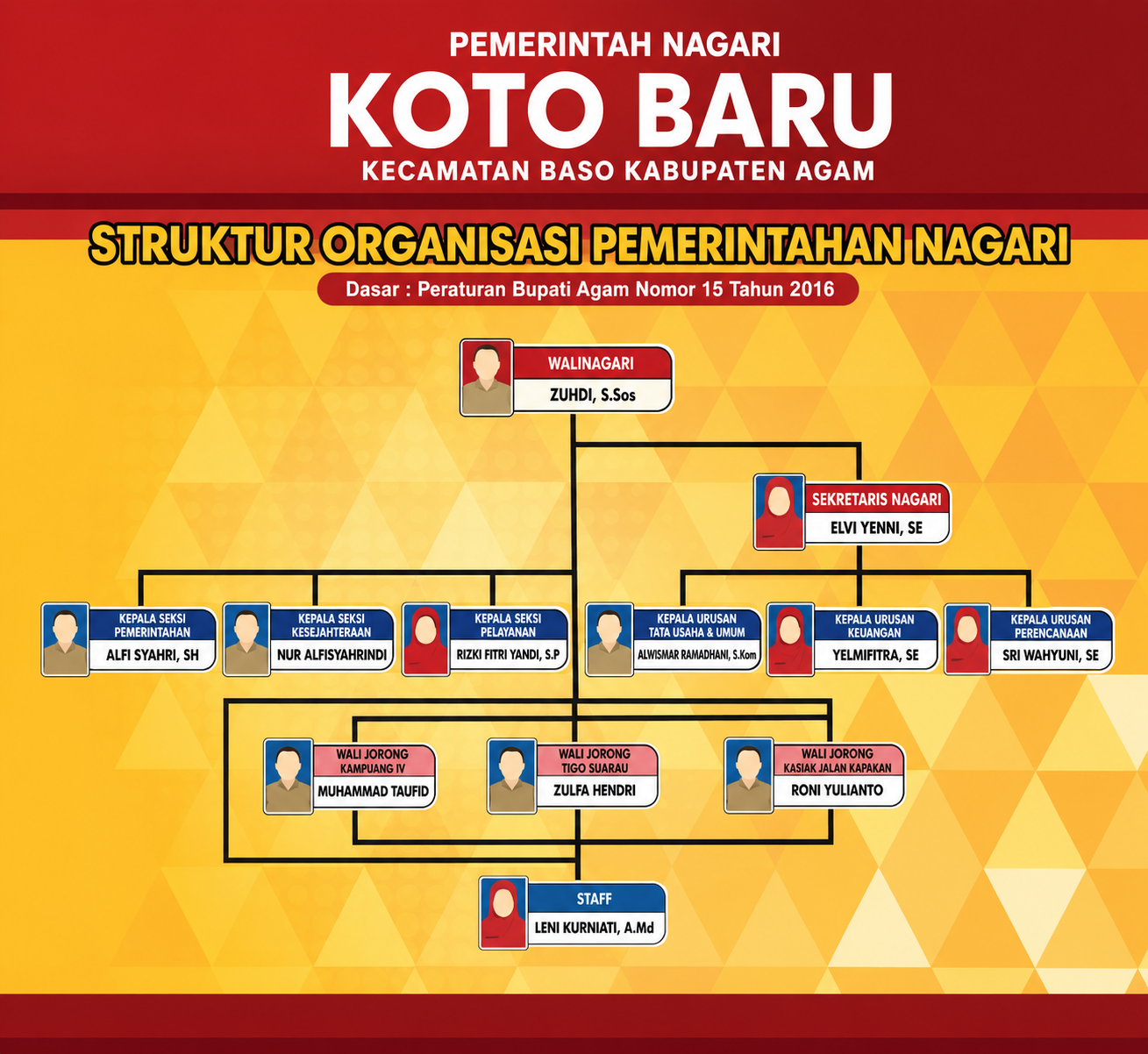 Gambar Profil Nagari